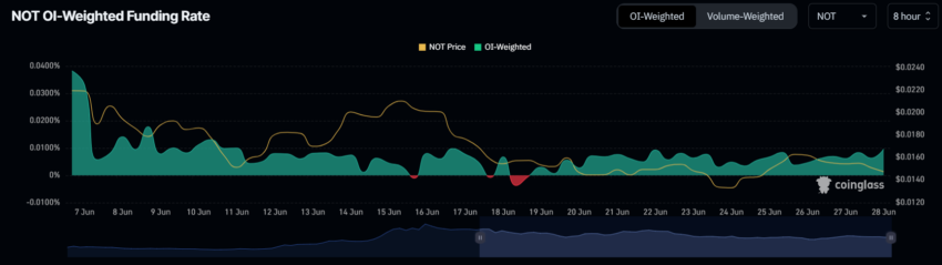 Notcoin funding rate. 