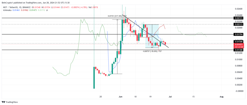 Notcoin Price Analysis. 