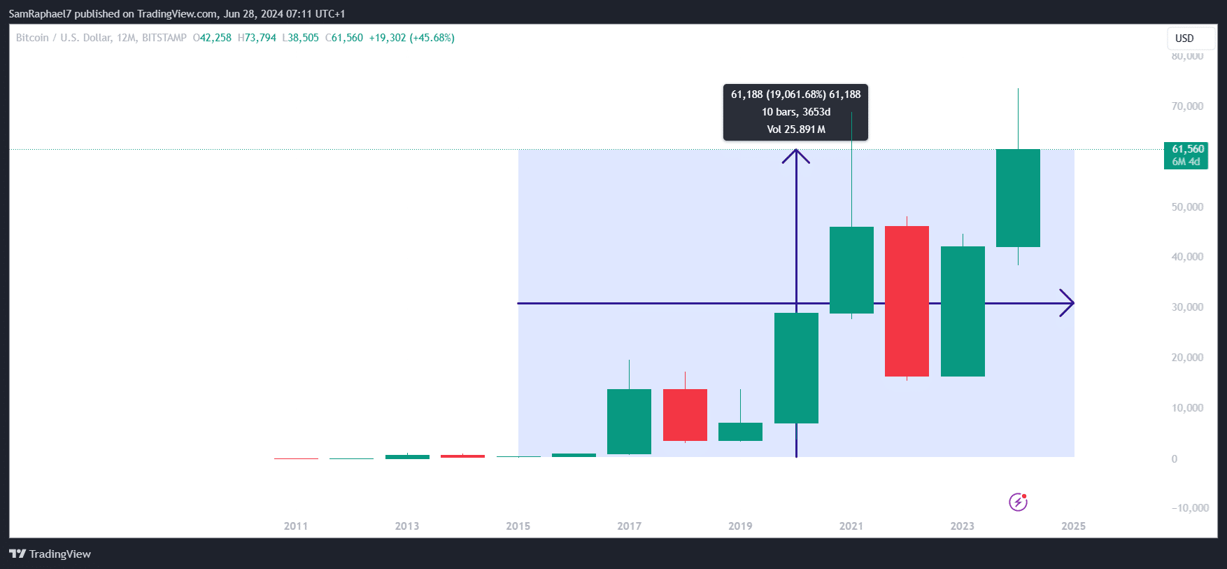 Bitcoin's nine-year growth