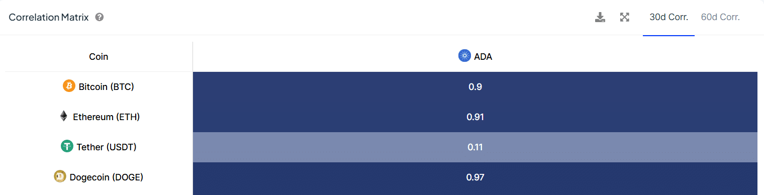 Cardano Price Correlation with Bitcoin