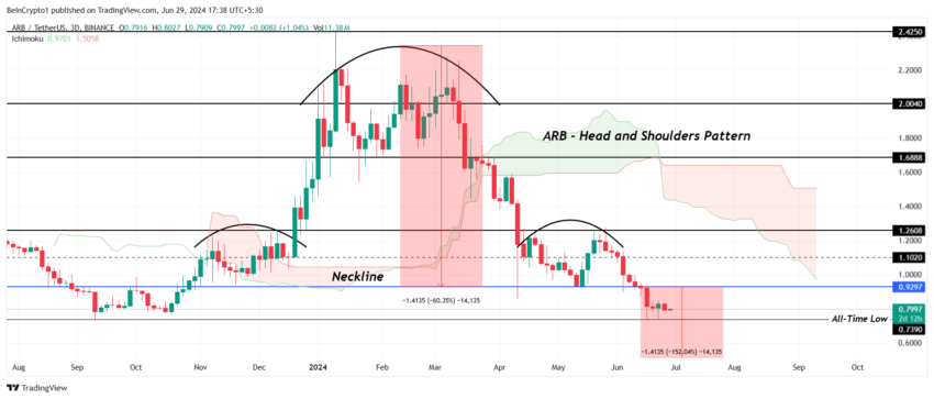 Analysis of arbitrage prices. 