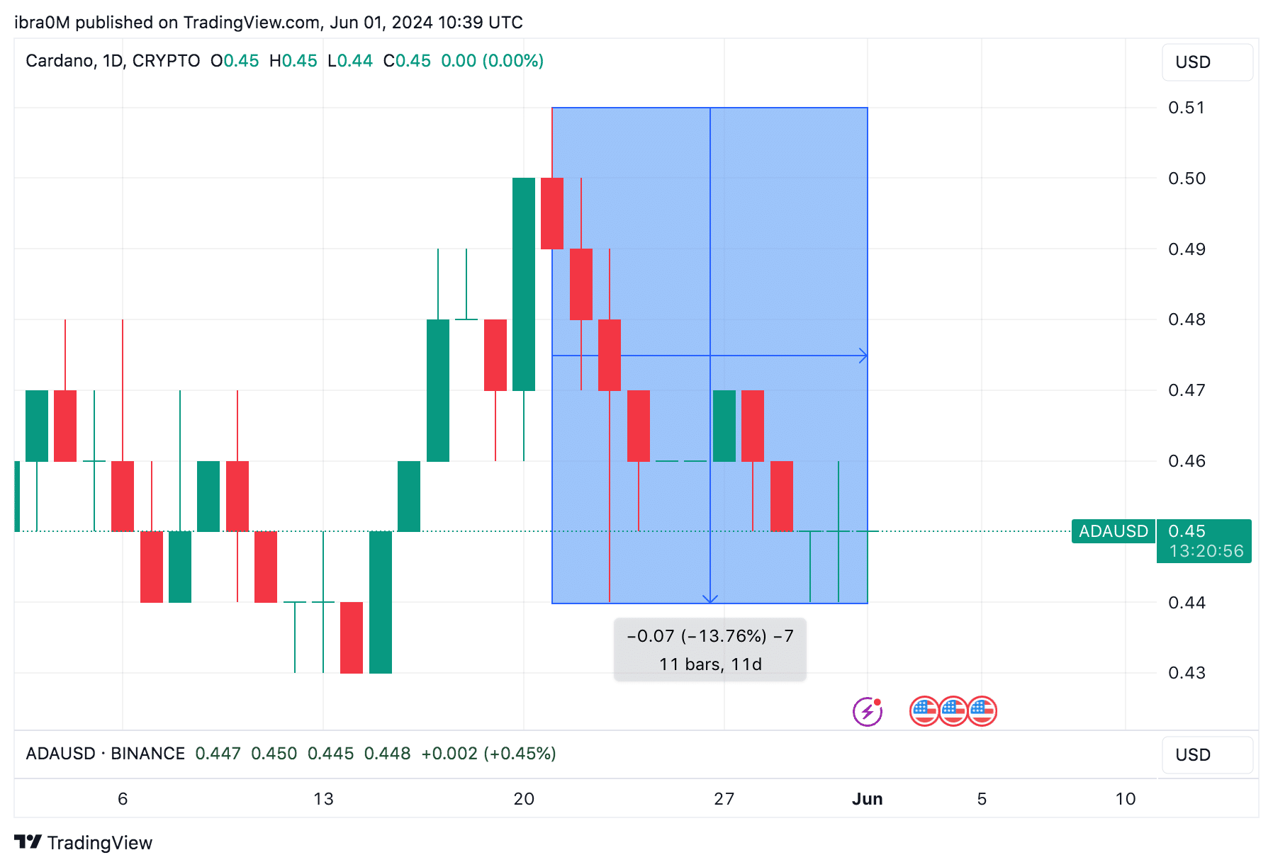 Cardano (ADA) Price Action |  TradingView