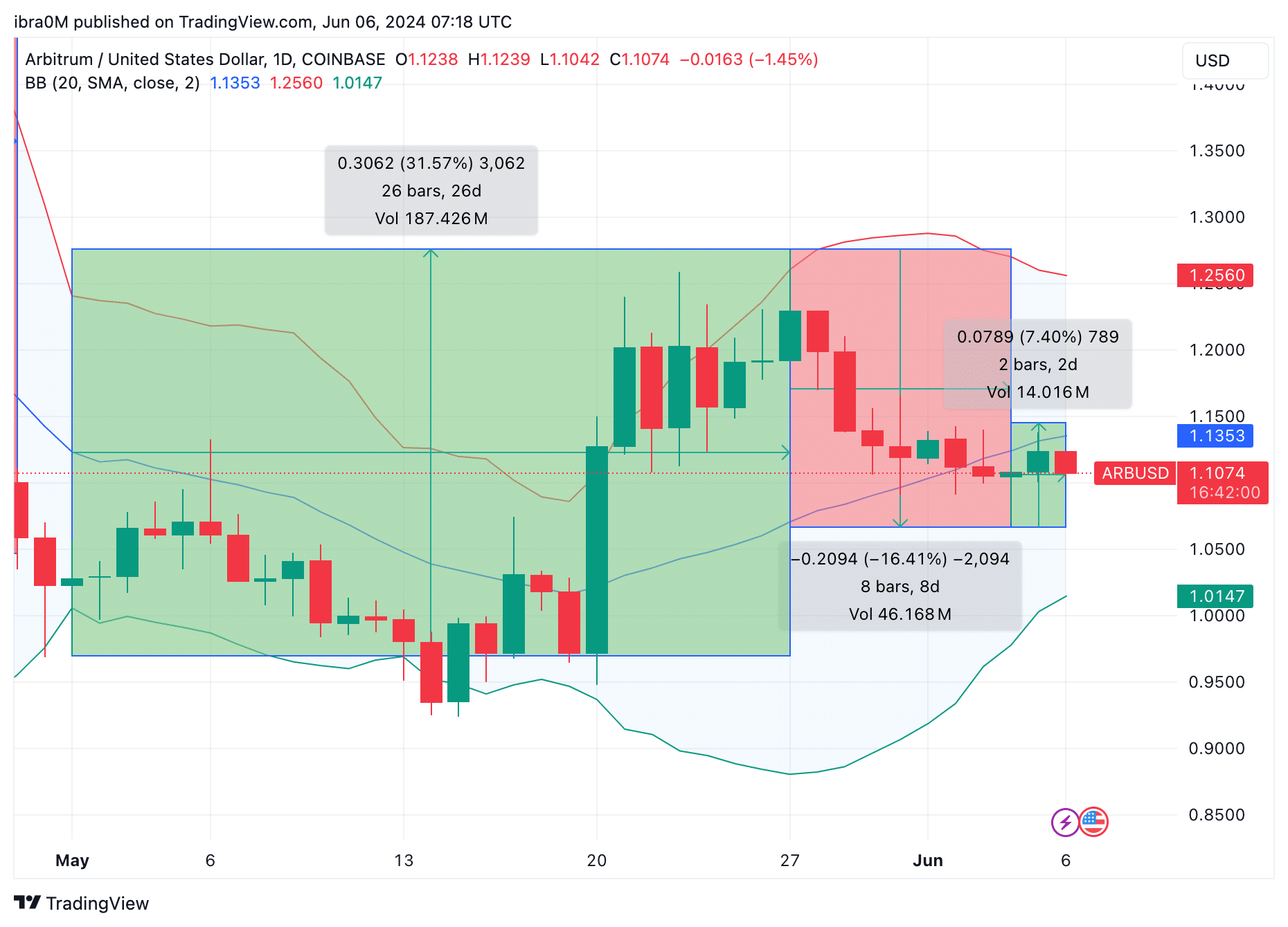 Arbitrage Price Action (ARB/USD) |  TradingView