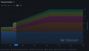 Arbitrum's vesting schedule highlights how a token will be unlocked every month until 2027. (Messari)