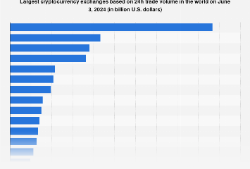 Biggest Cryptocurrency Exchanges of 2024 |  Statesman