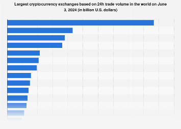 Biggest Cryptocurrency Exchanges of 2024 |  Statesman