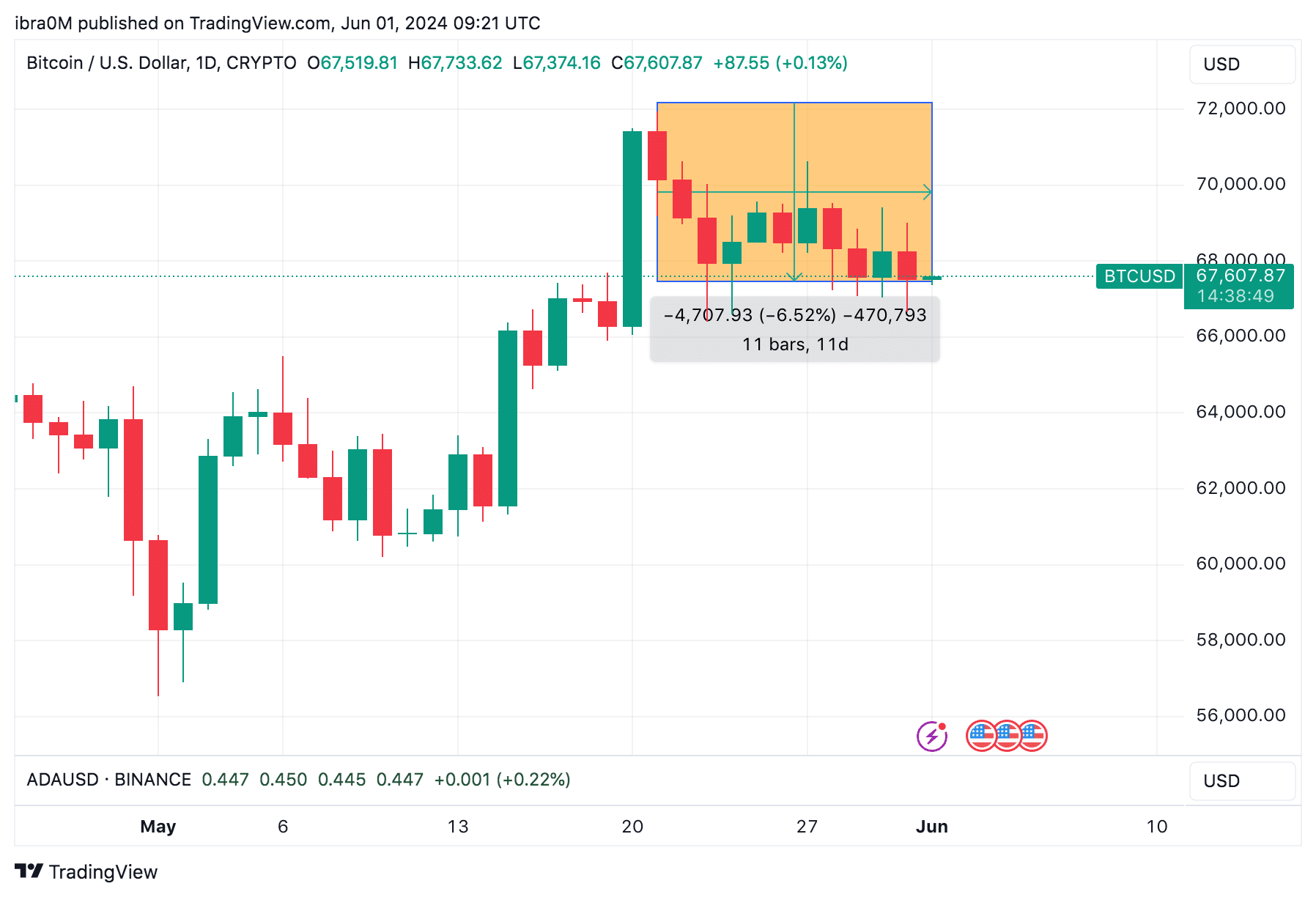 Bitcoin (BTC) price action after Ethereum ETF approval