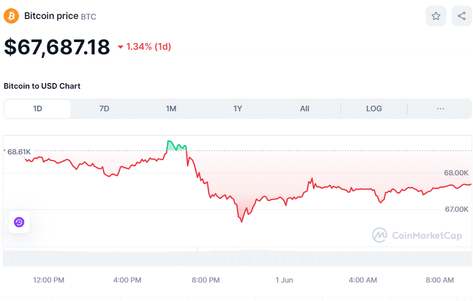 BTC Price on June 1st