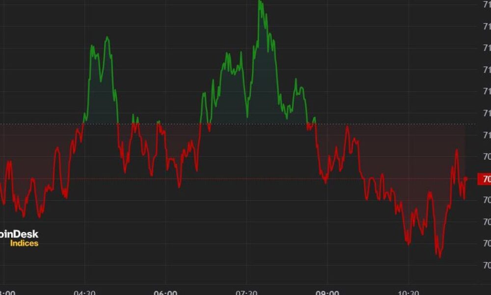 Bitcoin tops $71,000 after best day for ETF inflows since March