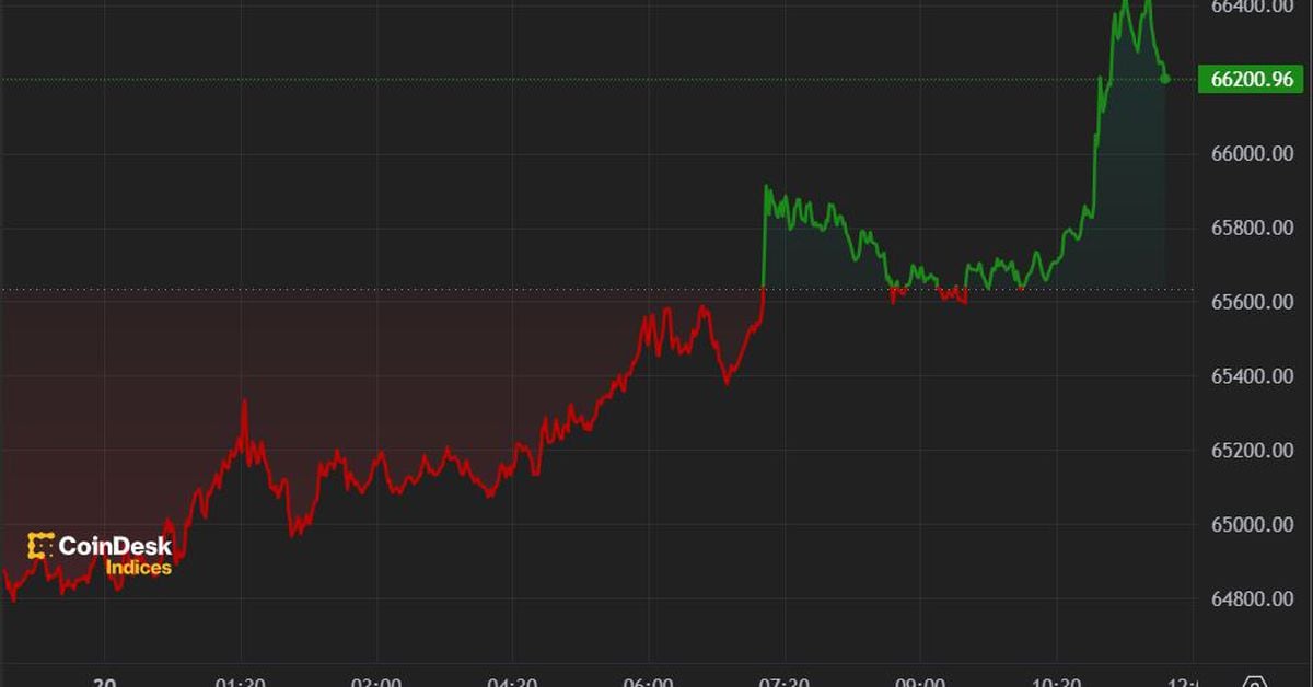 Crypto Assets Rally with BTC Returning to $66,000