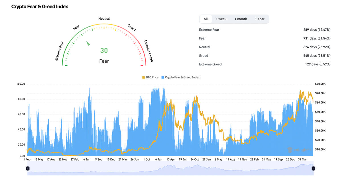 Crypto fear and greed index plunged to 30 amid market volatility, lowest since January 2023