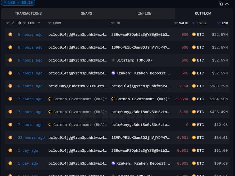 German entity moved millions of bitcoins across cryptocurrency wallets and exchanges on Wednesday.  (Arkham)