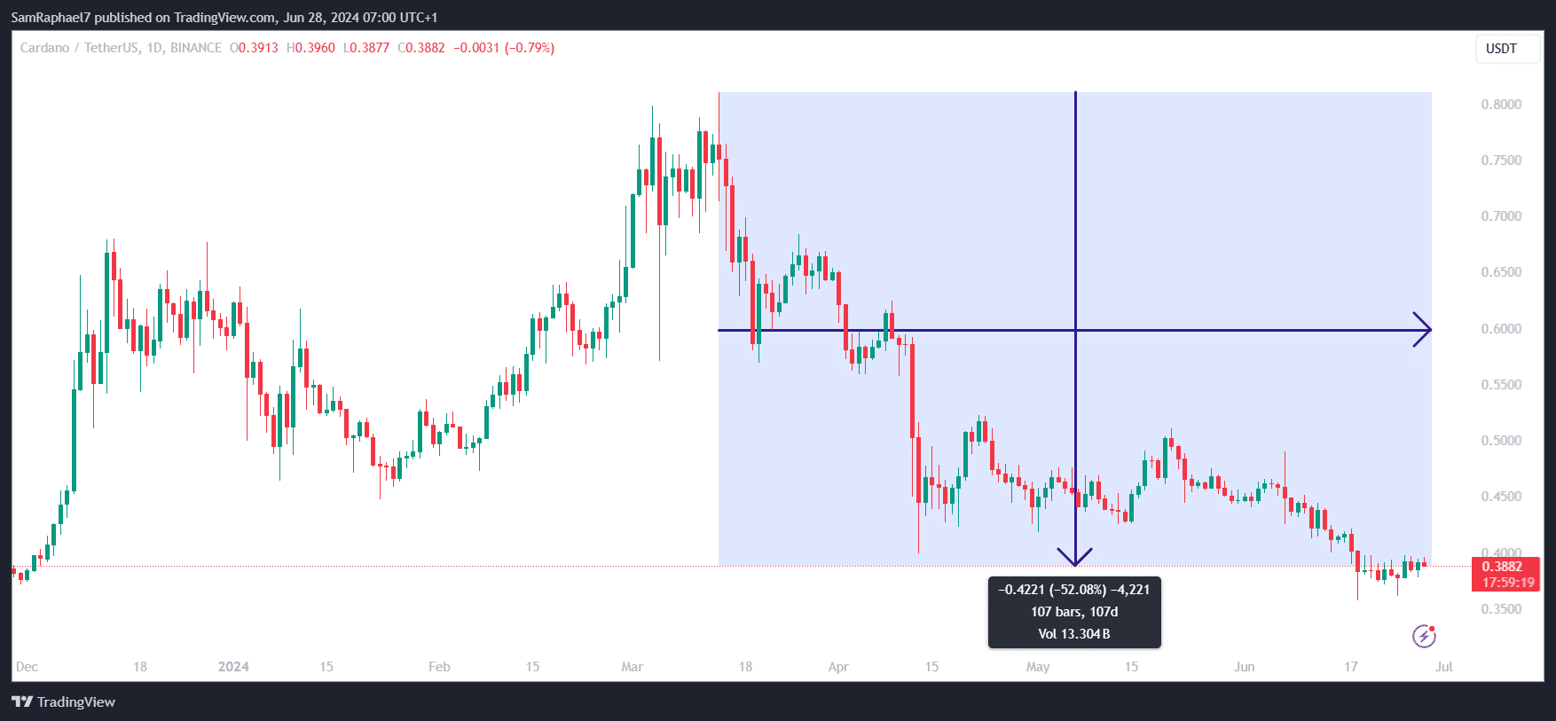 ADA Daily Chart