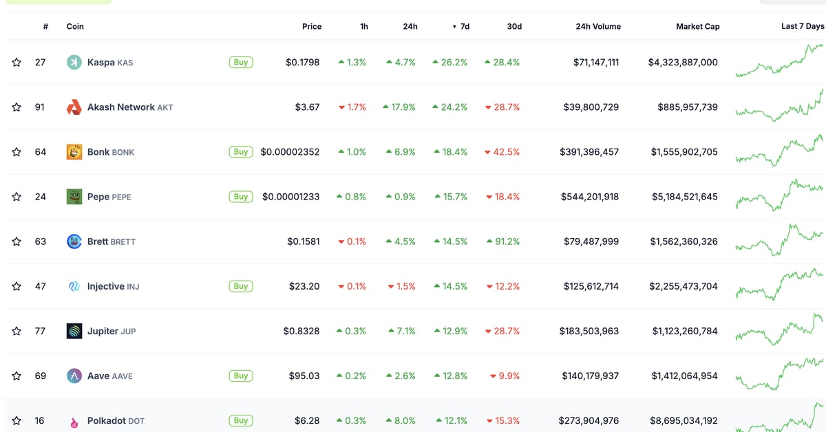 Kaspa's KAS Token Price Bumps Crypto Market Down, Up 26% in a Week