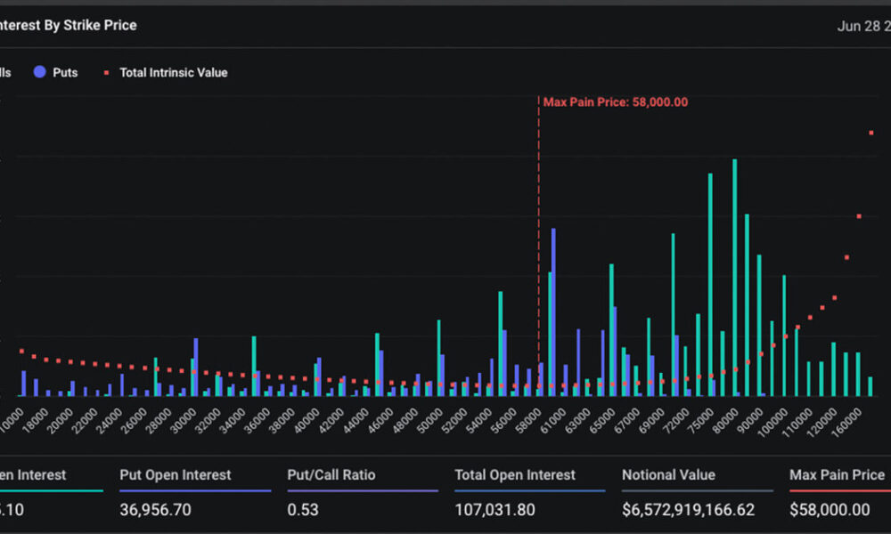Market eyes max pain prices as $6.6 billion BTC and $3.4 billion ETH options expiry nears