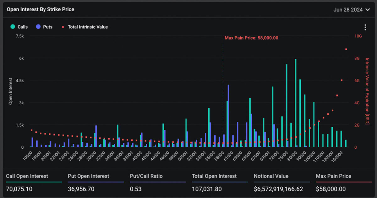 Market eyes max pain prices as $6.6 billion BTC and $3.4 billion ETH options expiry nears