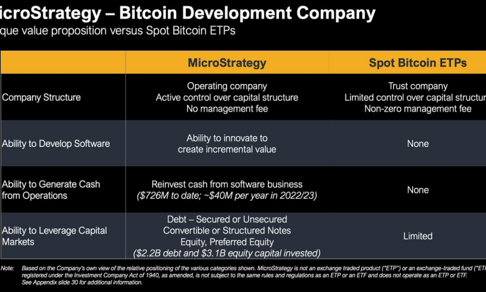 MicroStrategy (MSTR) is a pioneer in the Bitcoin (BTC) capital markets, says Bernstein