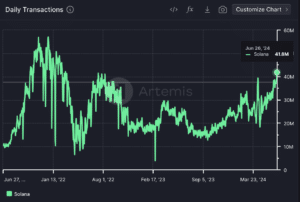 Solana’s growing transaction count highlights a burgeoning ecosystem around the blockchain network. (Artemis)