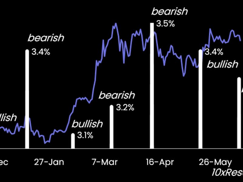 Bitcoin price trend tends to change direction based on US CPI numbers.  (10x)