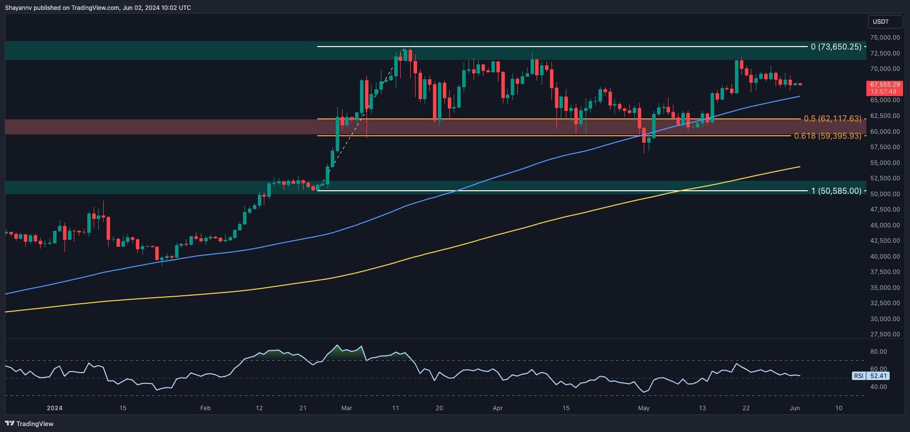 This level needs to fall to reach a new all-time high (BTC price analysis)