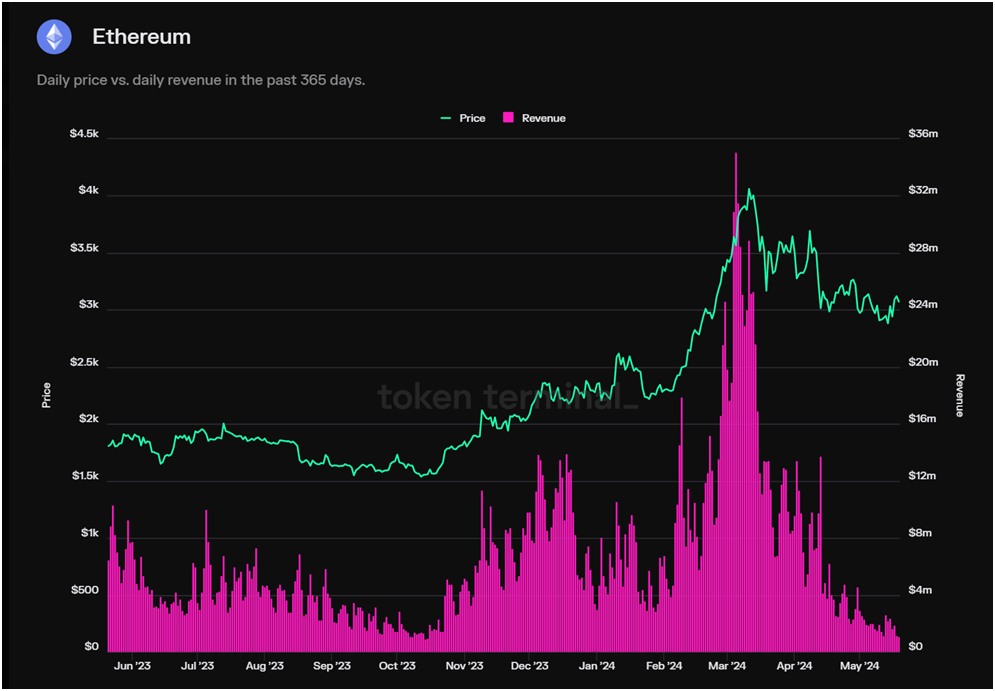 daily price of ethereum vs daily revenue