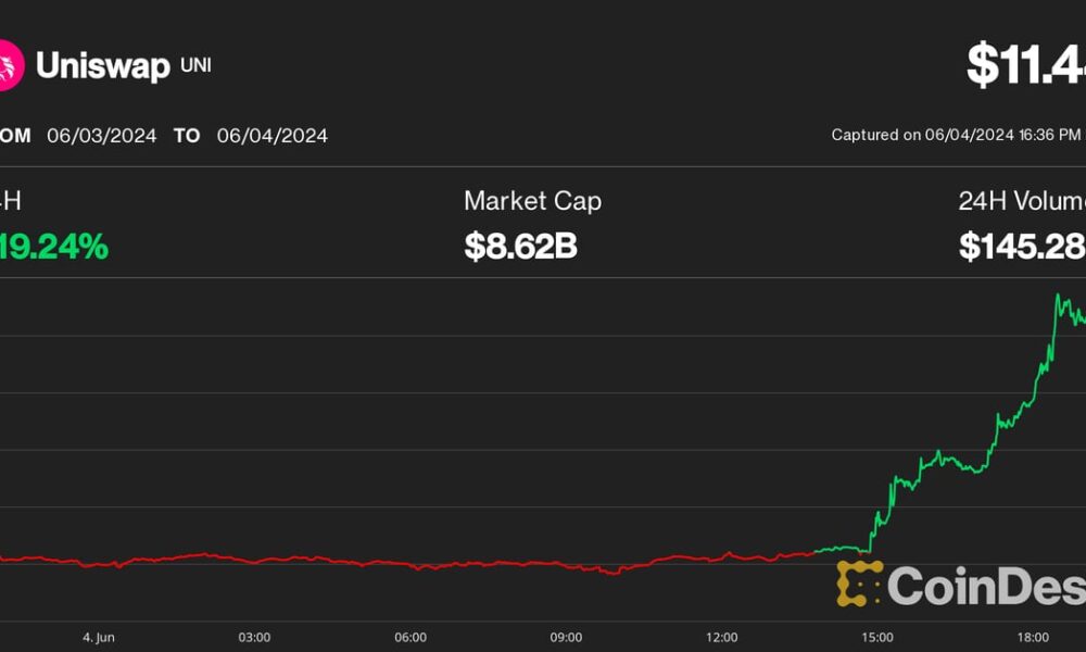 Uniswap, Starknet, BNB Lead Altcoin Higher as Bitcoin (BTC) Price Reaches $71,000