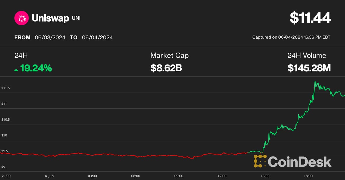 Uniswap, Starknet, BNB Lead Altcoin Higher as Bitcoin (BTC) Price Reaches $71,000