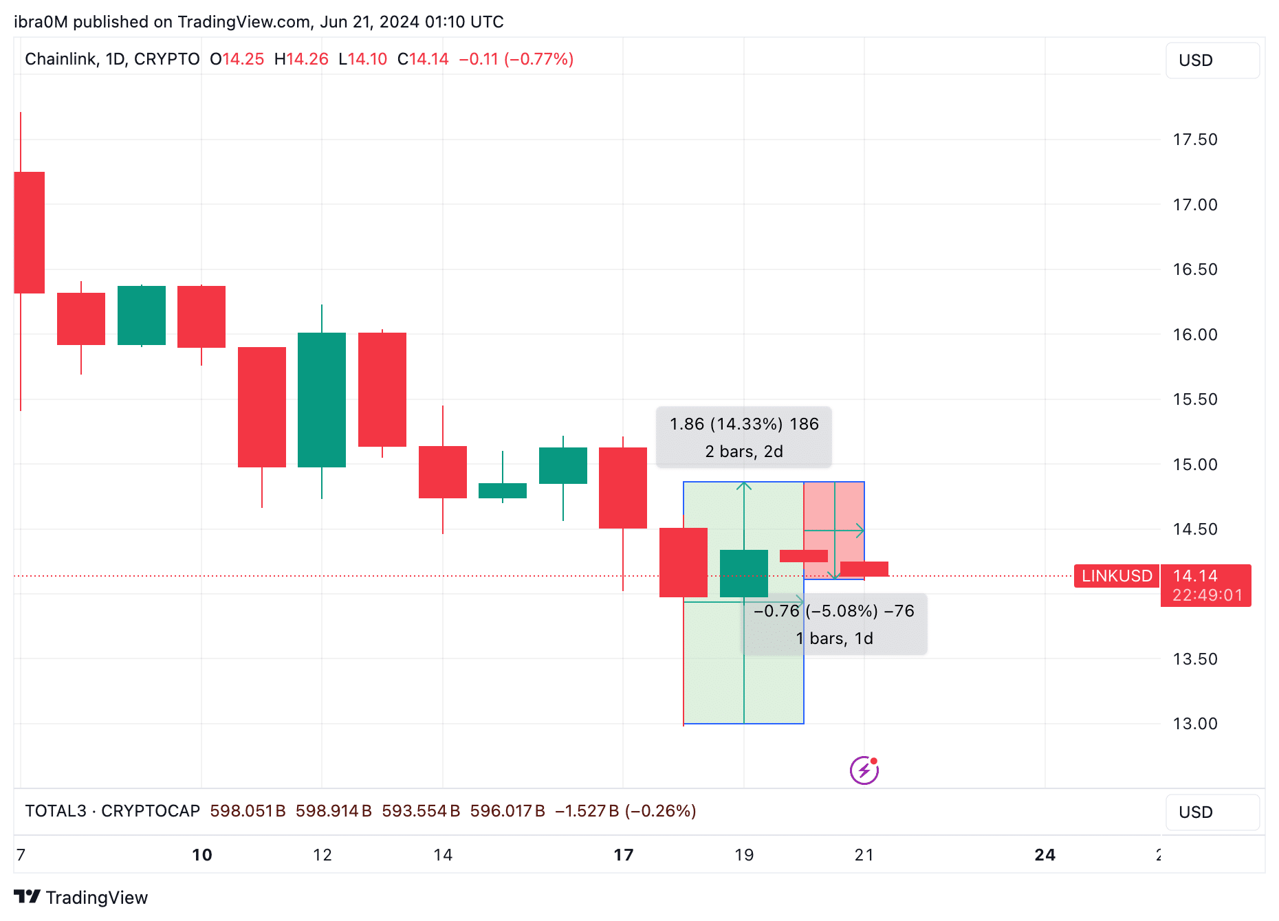 Chainlink Price Action |  LINK/USD |  TradingView 