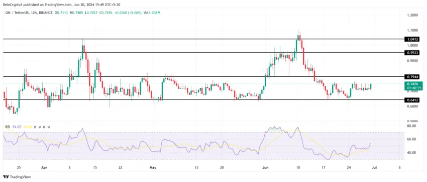 MANTRA price analysis. 