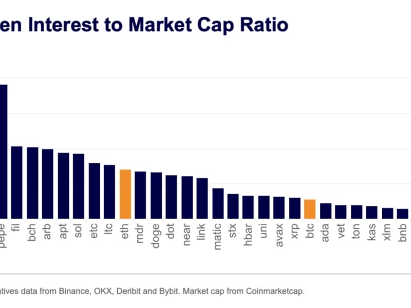 Open interest/market capitalization ratio of major cryptocurrencies. (Kaiko)