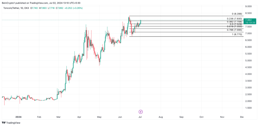 Toncoin Analysis. Source: TradingView