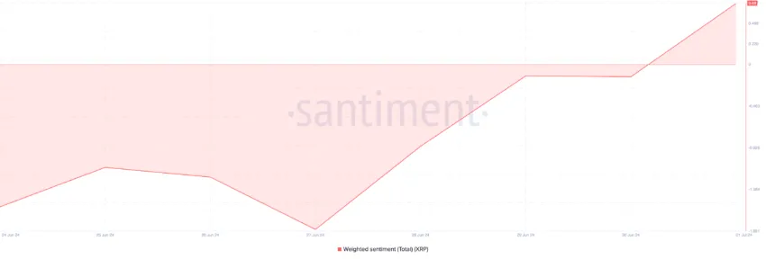 Weighted feeling of ripple. Source: Santiment