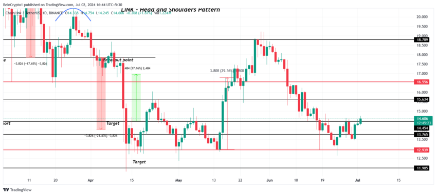 Chainlink Price Analysis. 