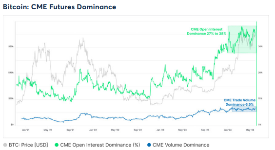 Bitcoin: CME Futures Dominance: (Source: Glassnode)