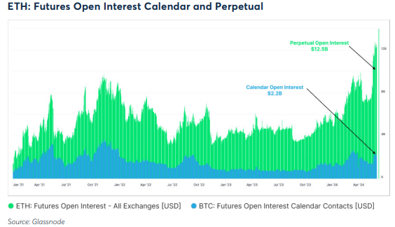 ETH: Futures and Perpetual Open Interest Calendar: (Source: Glassnode)