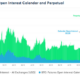 Bitcoin calendar Open Interest surges as institutional interest grows via CME