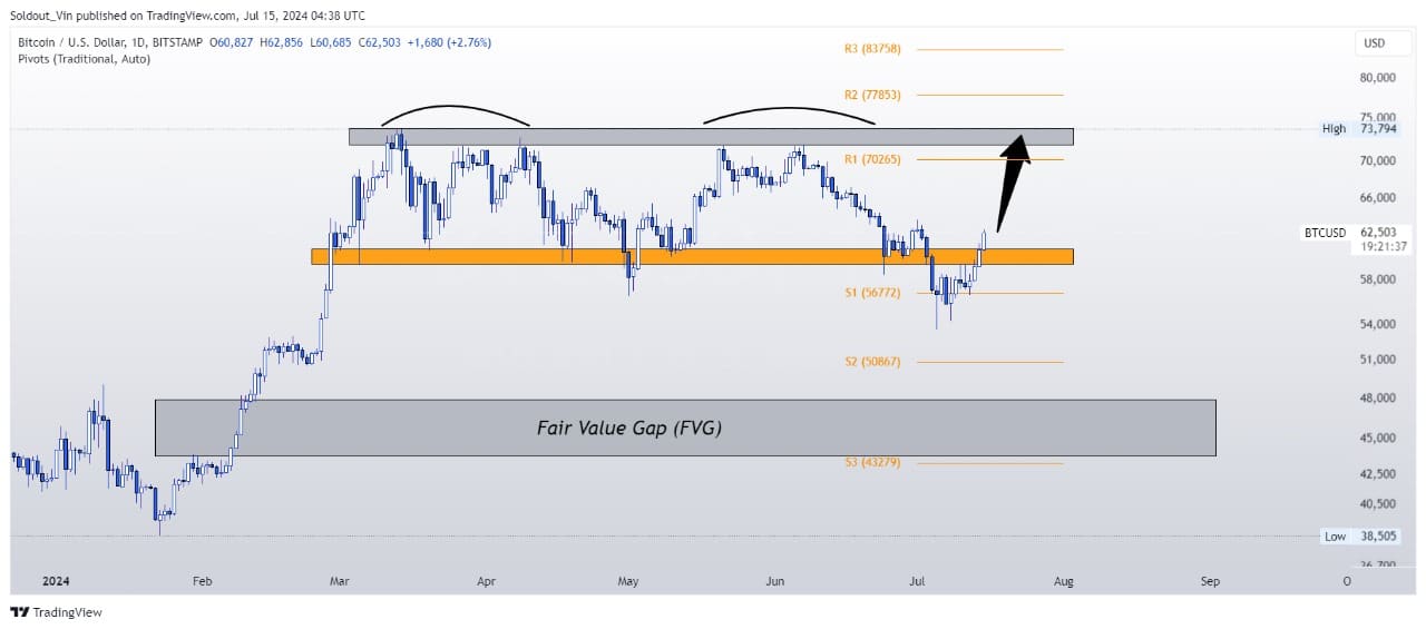 BTC Price Chart