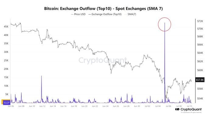 Bitcoin Exchange Output