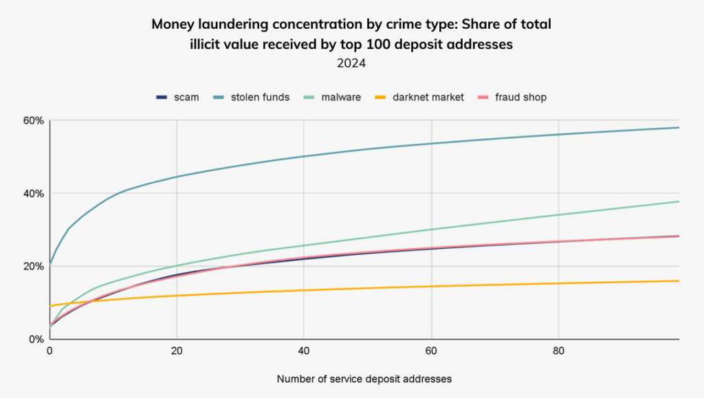 Understanding Crypto Money Laundering and How to Control It