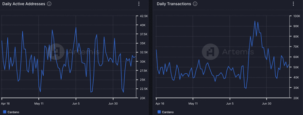 Cardano Network Activity ADA USD q 18 7 24