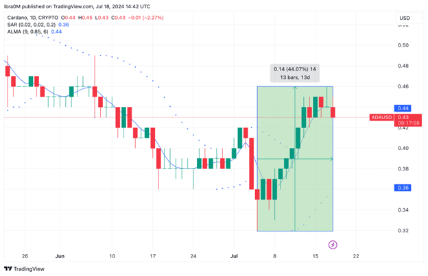 Cardano Price Prediction for Quarter 18-7-24