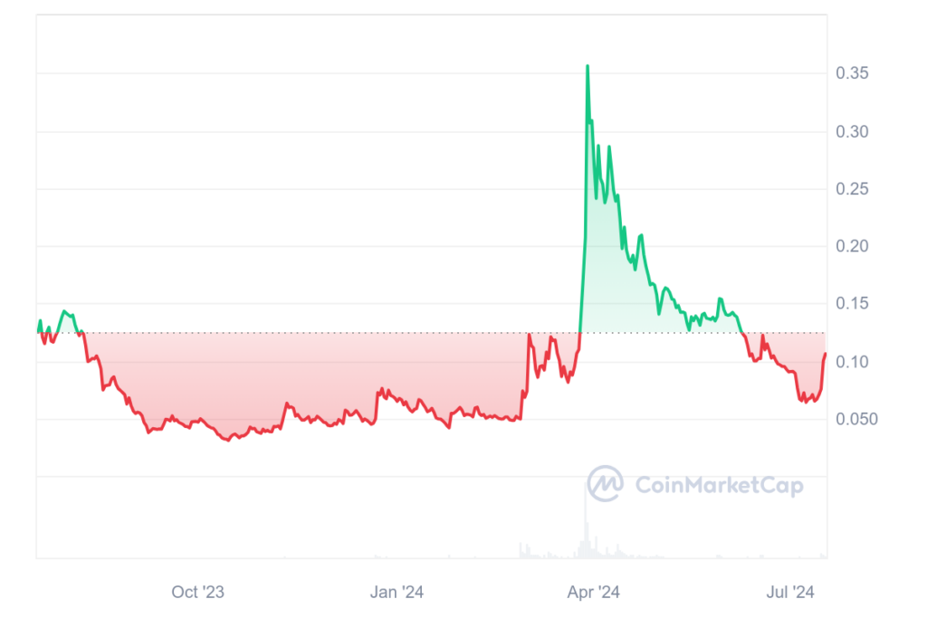 VELO 1-year price chart. Source: CoinMarketCap