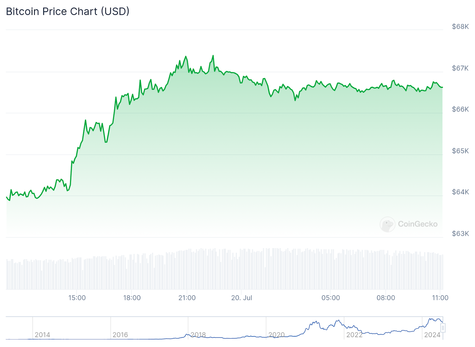 Bitcoin Spot ETFs See Massive Inflows as Broader Market Takes Bullish Turn - 2