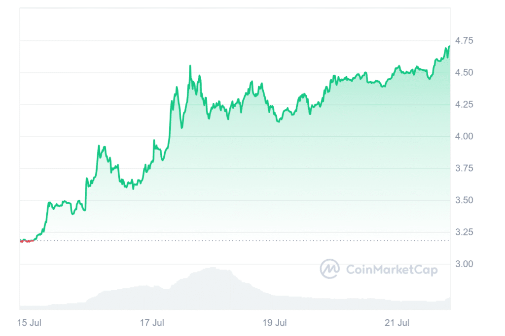 4 Crypto Winners: WIF, HNT, CORE, PEPE Boast Over 40% Weekly Gains - 2