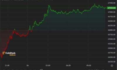 Bitcoin Recovers $67,000, Gains Nearly 5% in 24 Hours