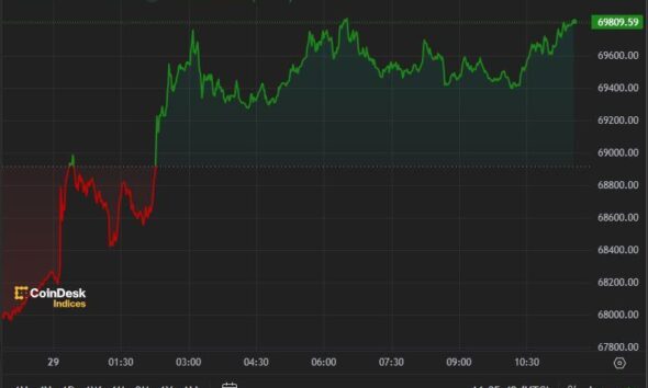 Bitcoin Surges to Near $70,000 After Trump's BTC 2024 Speech
