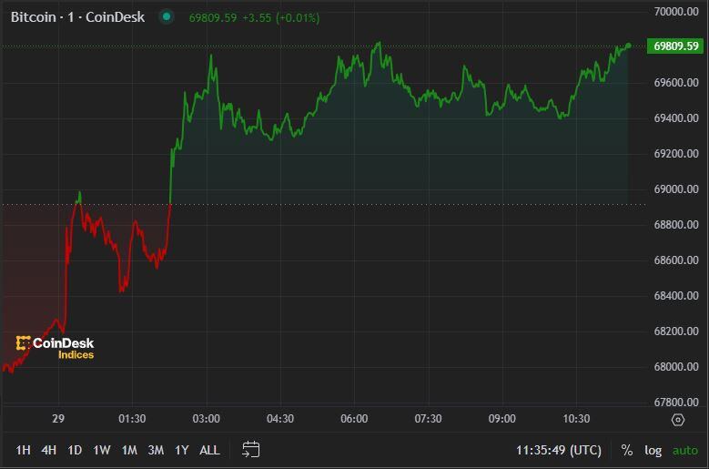 Bitcoin Surges to Near $70,000 After Trump's BTC 2024 Speech