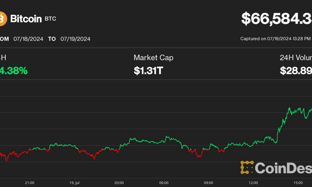 Bitcoin (BTC) Price Surges Above $66K Amid Global CrowdStrike Outage; Solana (SOL) Hits $170