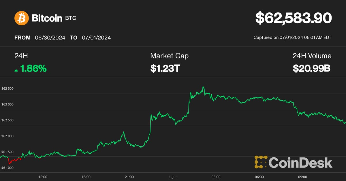 Bitcoin (BTC) Relief Rally Stalls at $63K as Cryptocurrency’s Price Recovery Faces Hurdles