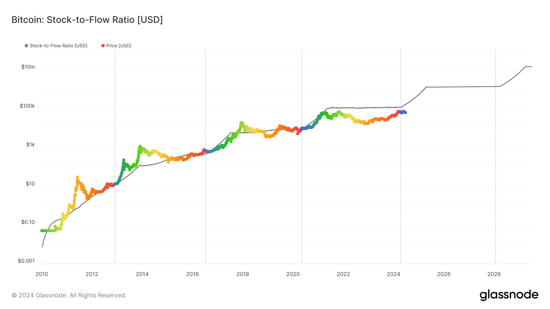 Glassnode